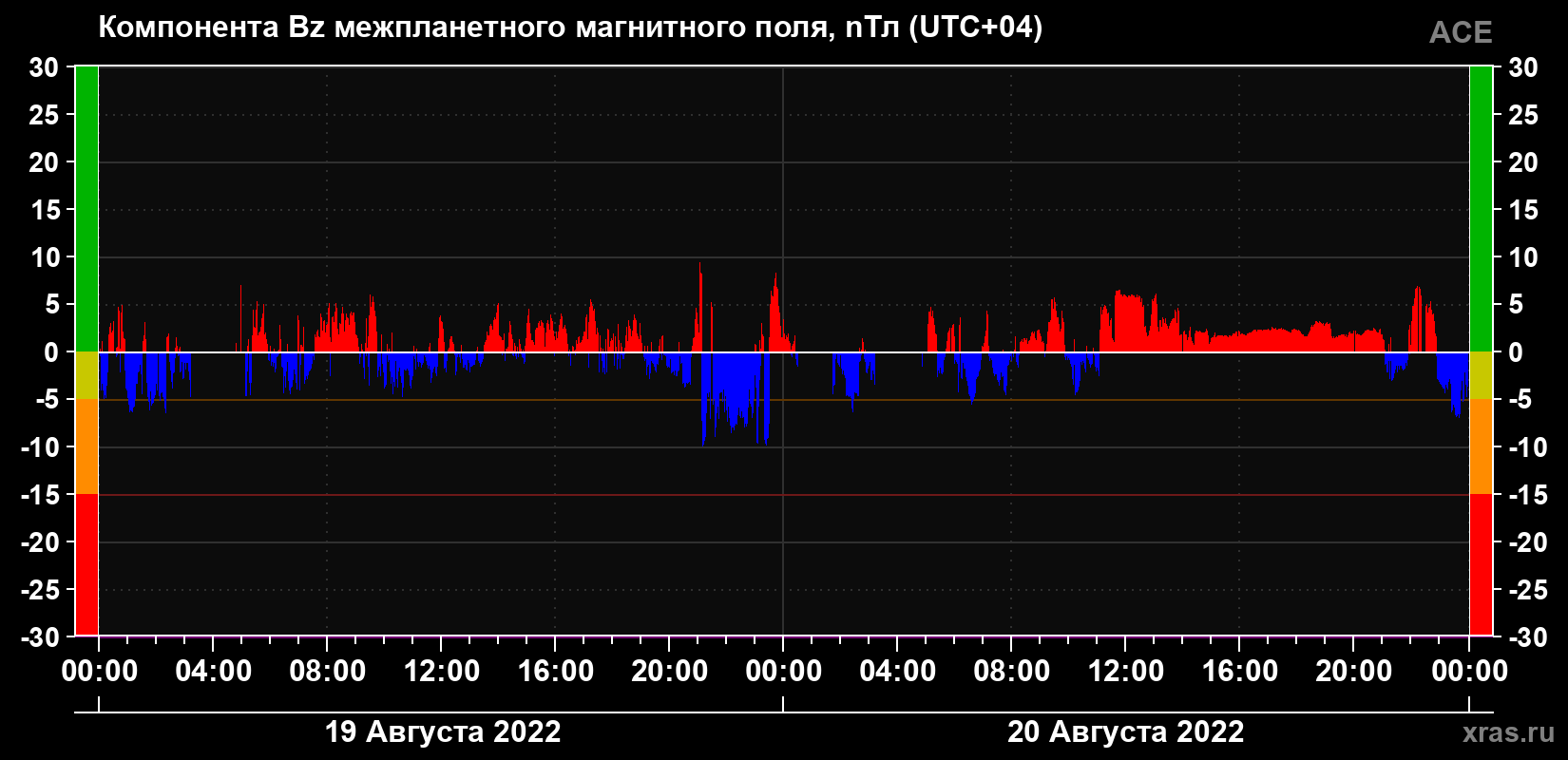 Компонента Bz магнитного поля солнечного ветра