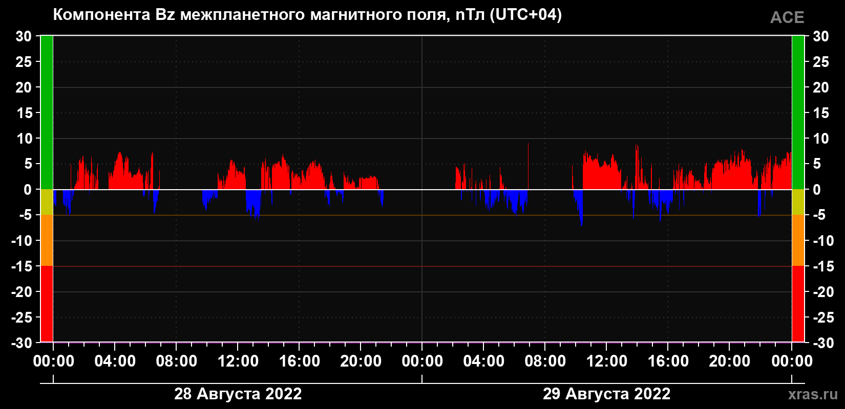Компонента Bz магнитного поля солнечного ветра