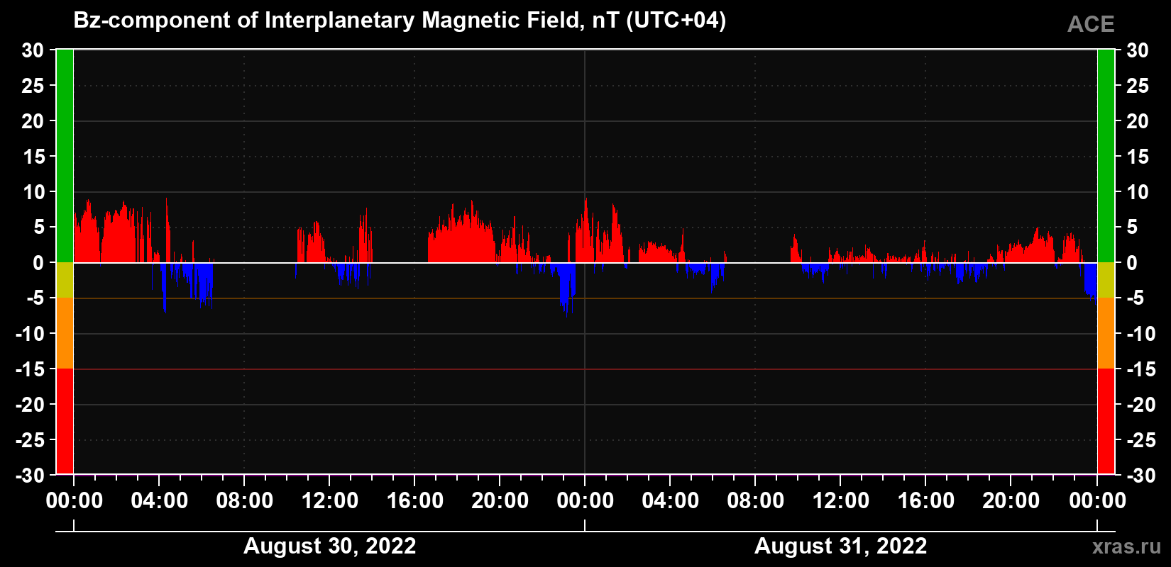 The Bz component of the solar wind magnetic field