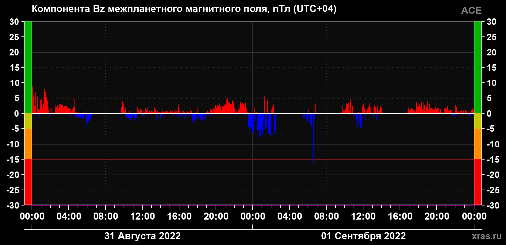 Компонента Bz магнитного поля солнечного ветра