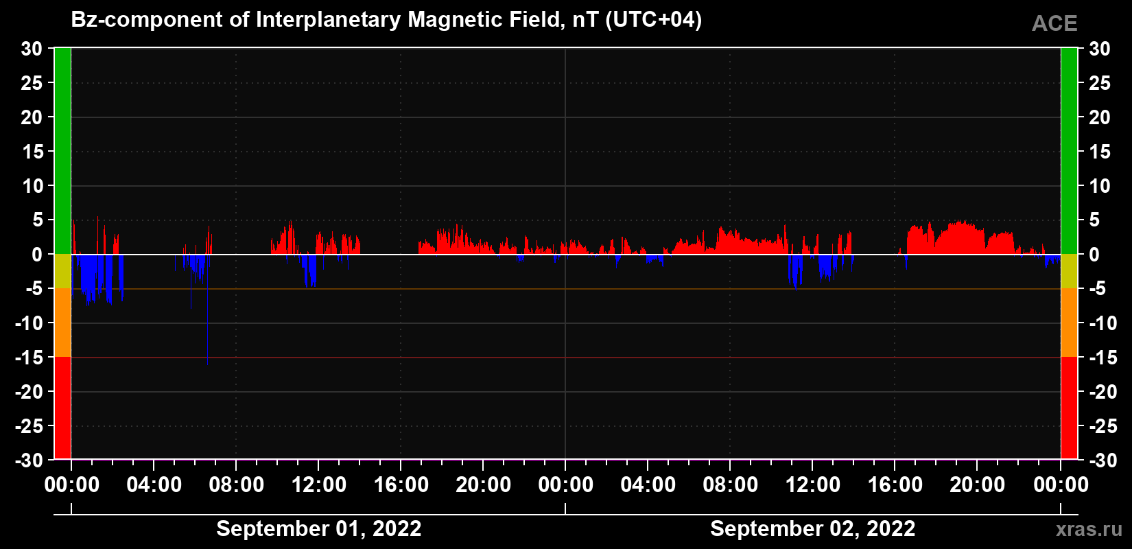 The Bz component of the solar wind magnetic field