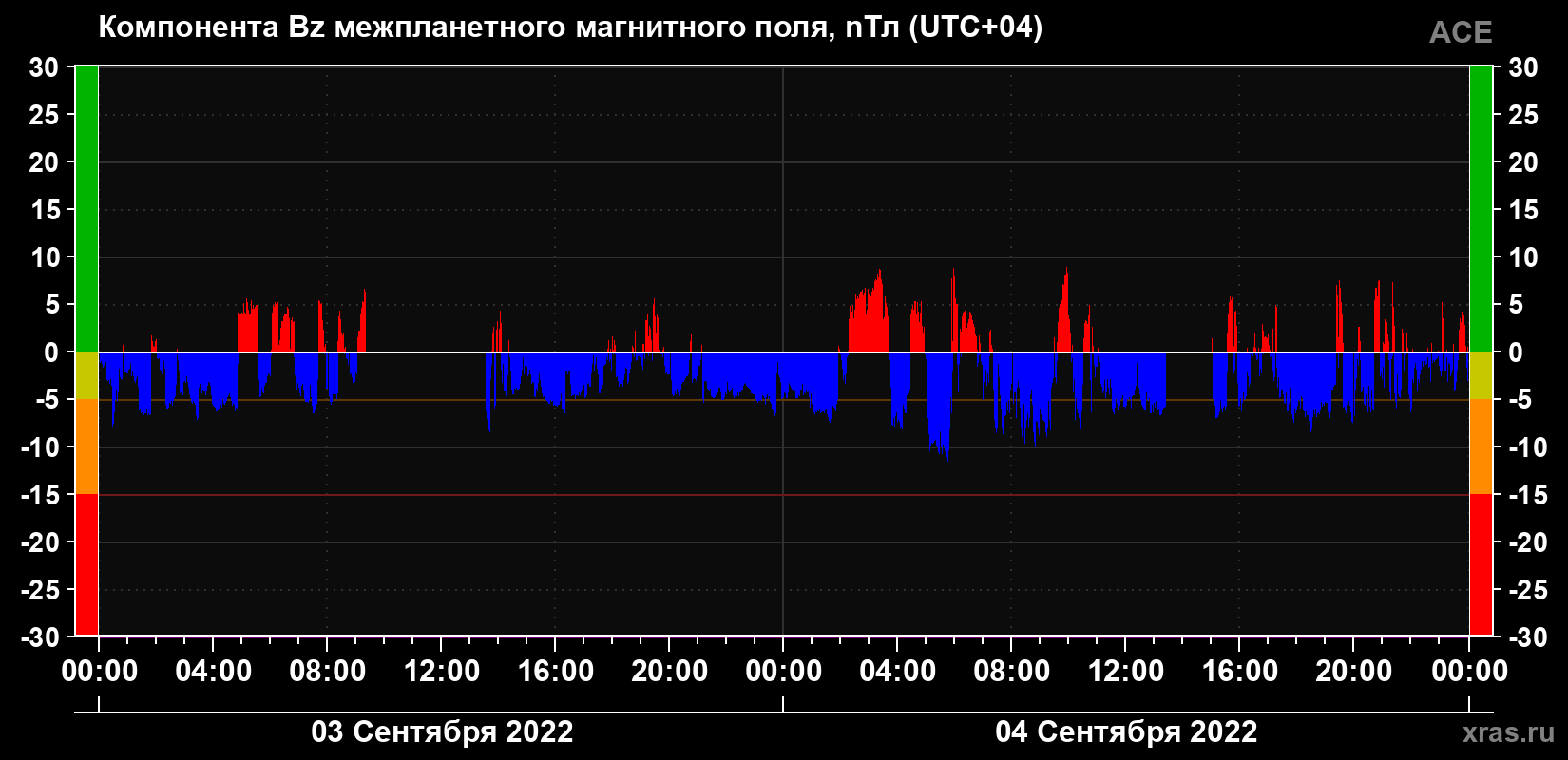 Компонента Bz магнитного поля солнечного ветра