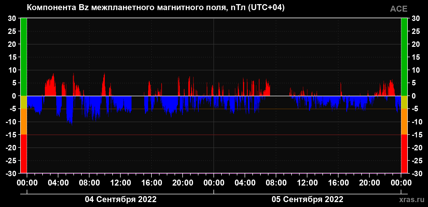 Компонента Bz магнитного поля солнечного ветра