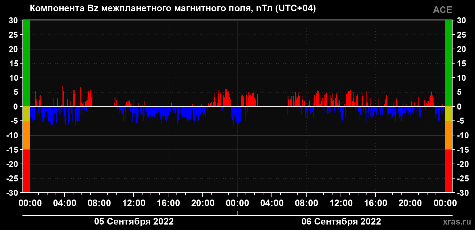Компонента Bz магнитного поля солнечного ветра