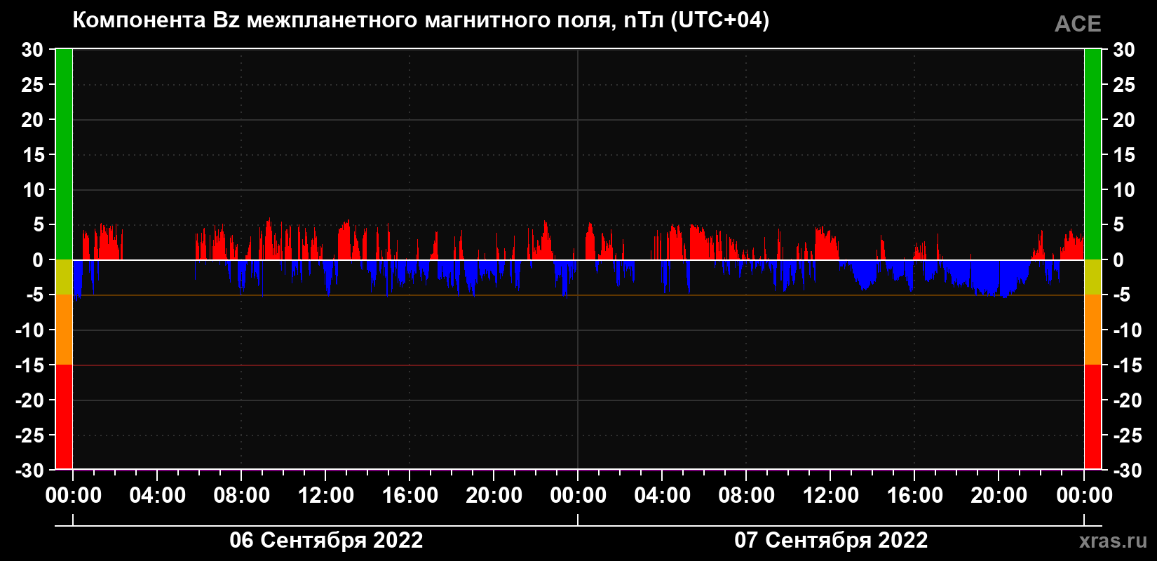 Компонента Bz магнитного поля солнечного ветра