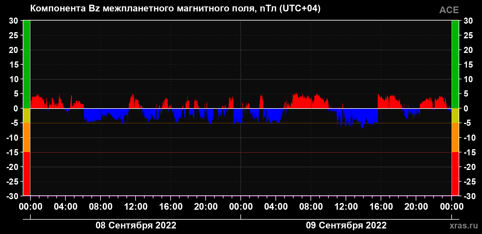 Компонента Bz магнитного поля солнечного ветра