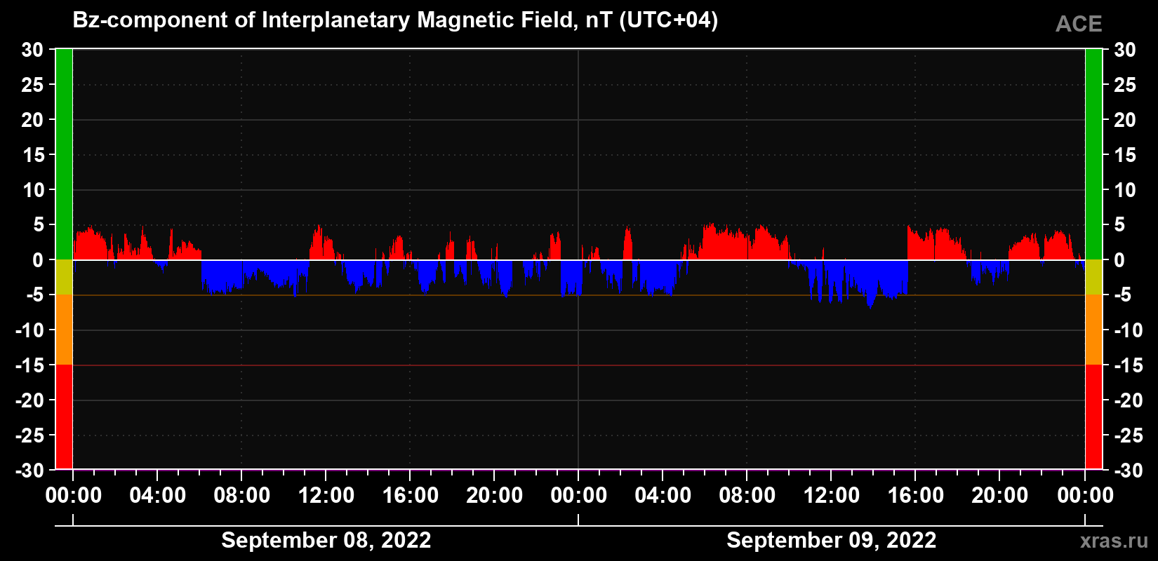 The Bz component of the solar wind magnetic field