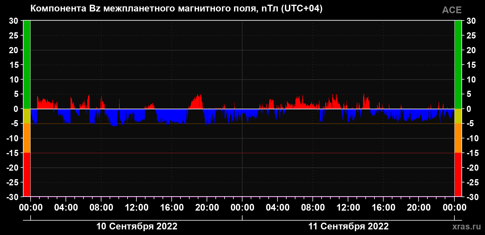 Компонента Bz магнитного поля солнечного ветра