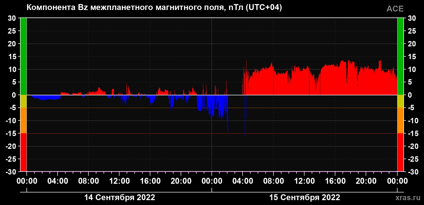 Компонента Bz магнитного поля солнечного ветра