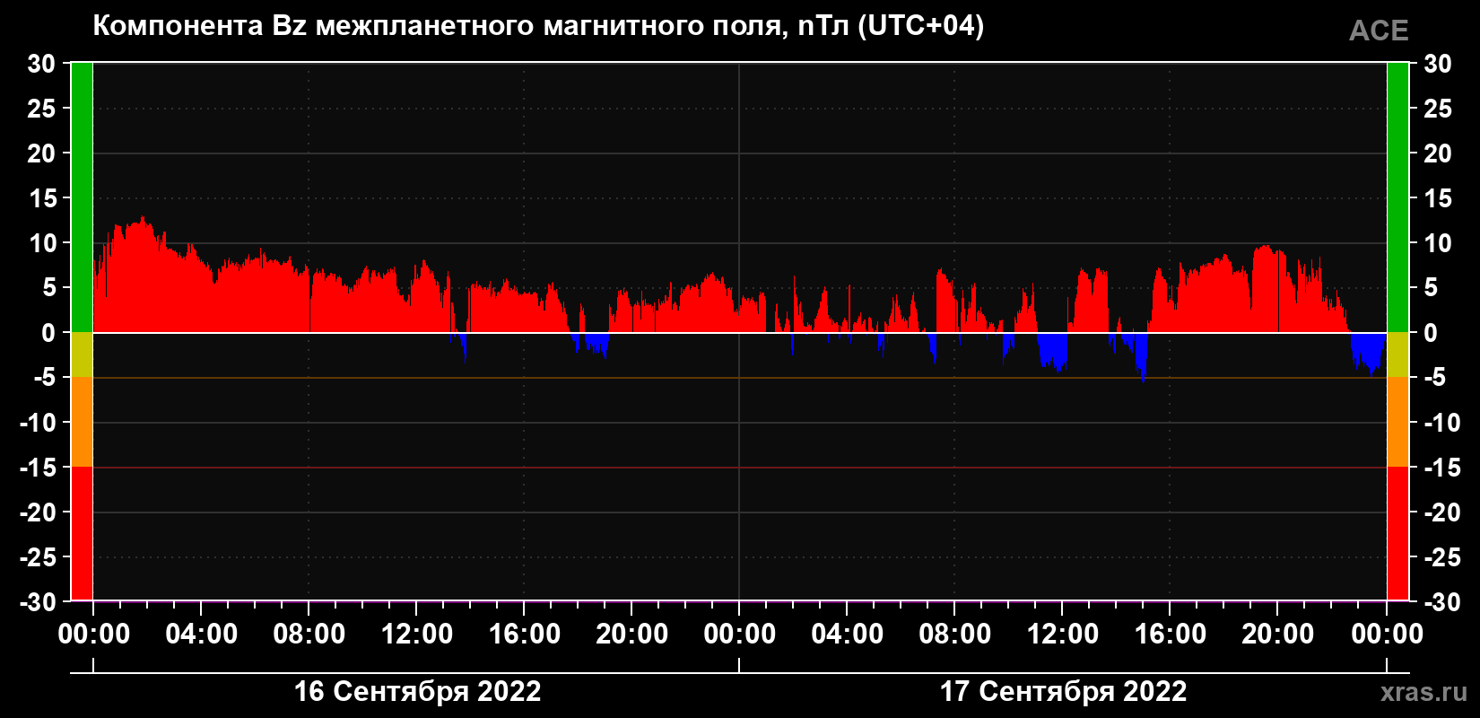 Компонента Bz магнитного поля солнечного ветра