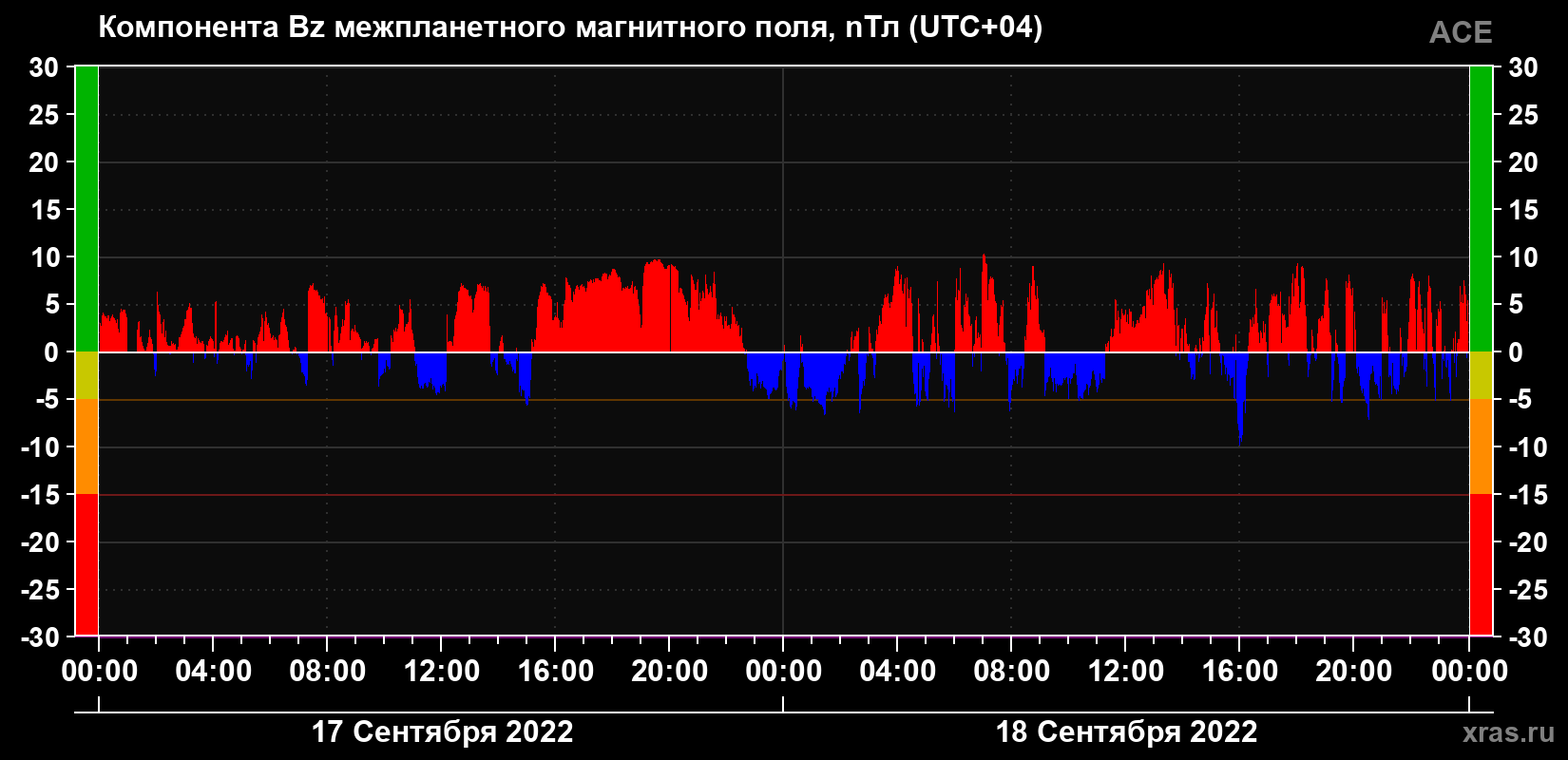 Компонента Bz магнитного поля солнечного ветра