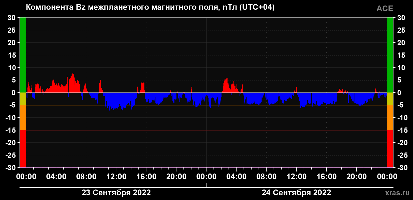 Компонента Bz магнитного поля солнечного ветра