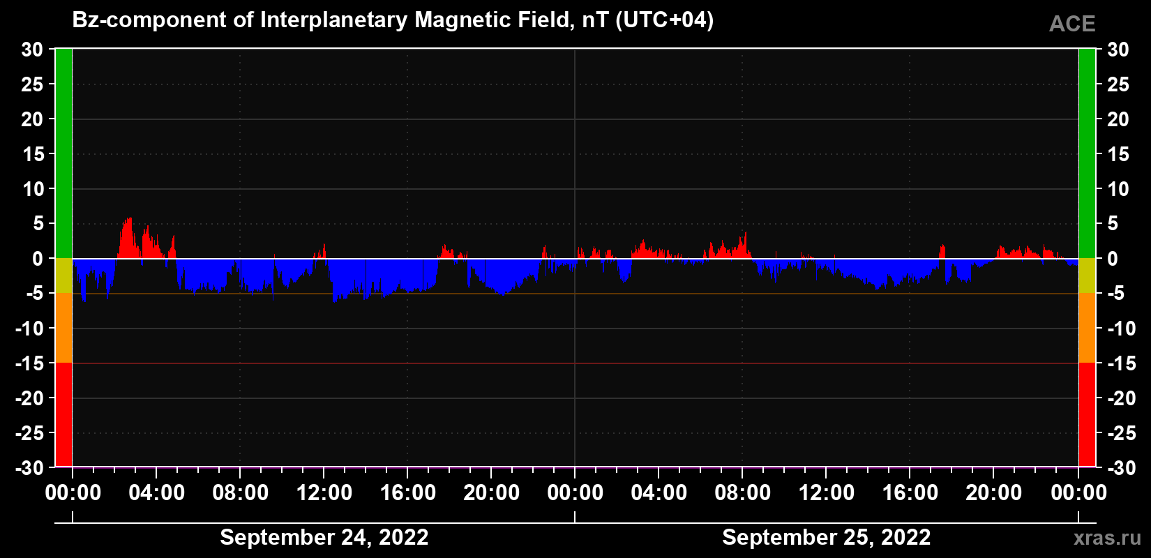 The Bz component of the solar wind magnetic field