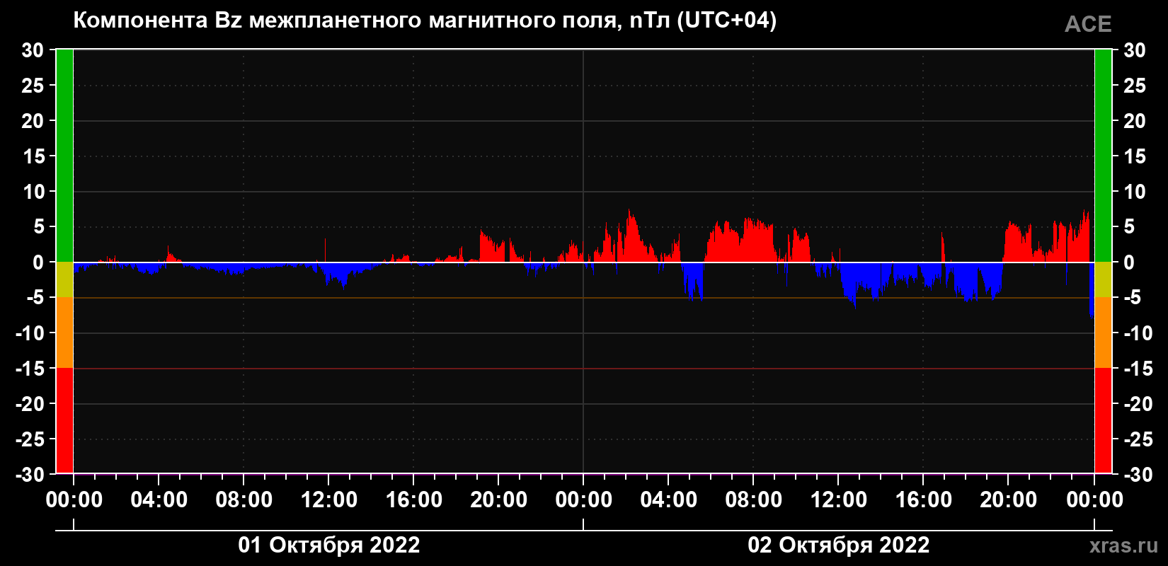 Компонента Bz магнитного поля солнечного ветра