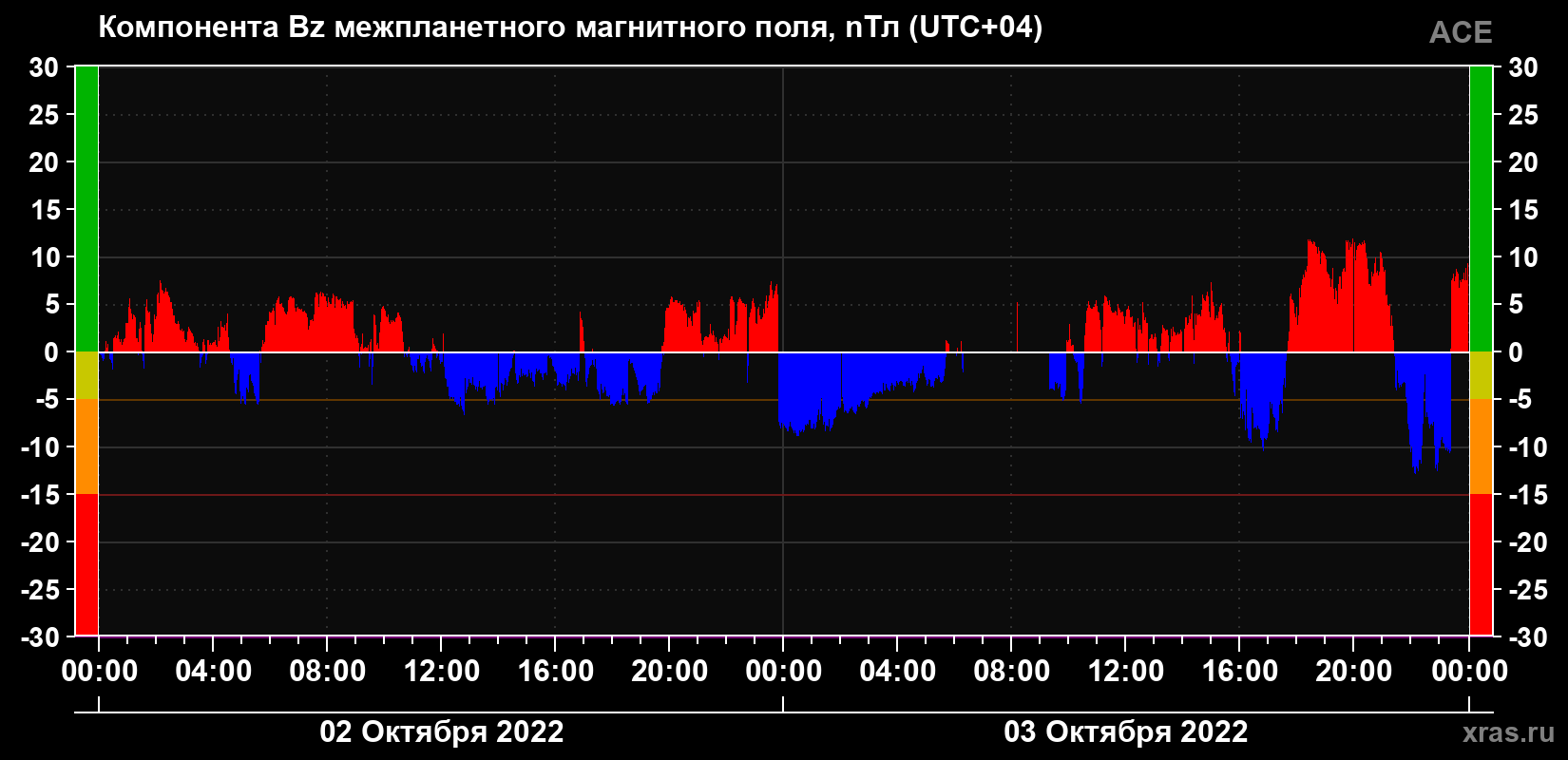 Компонента Bz магнитного поля солнечного ветра