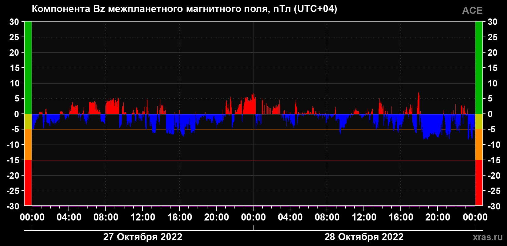 Компонента Bz магнитного поля солнечного ветра