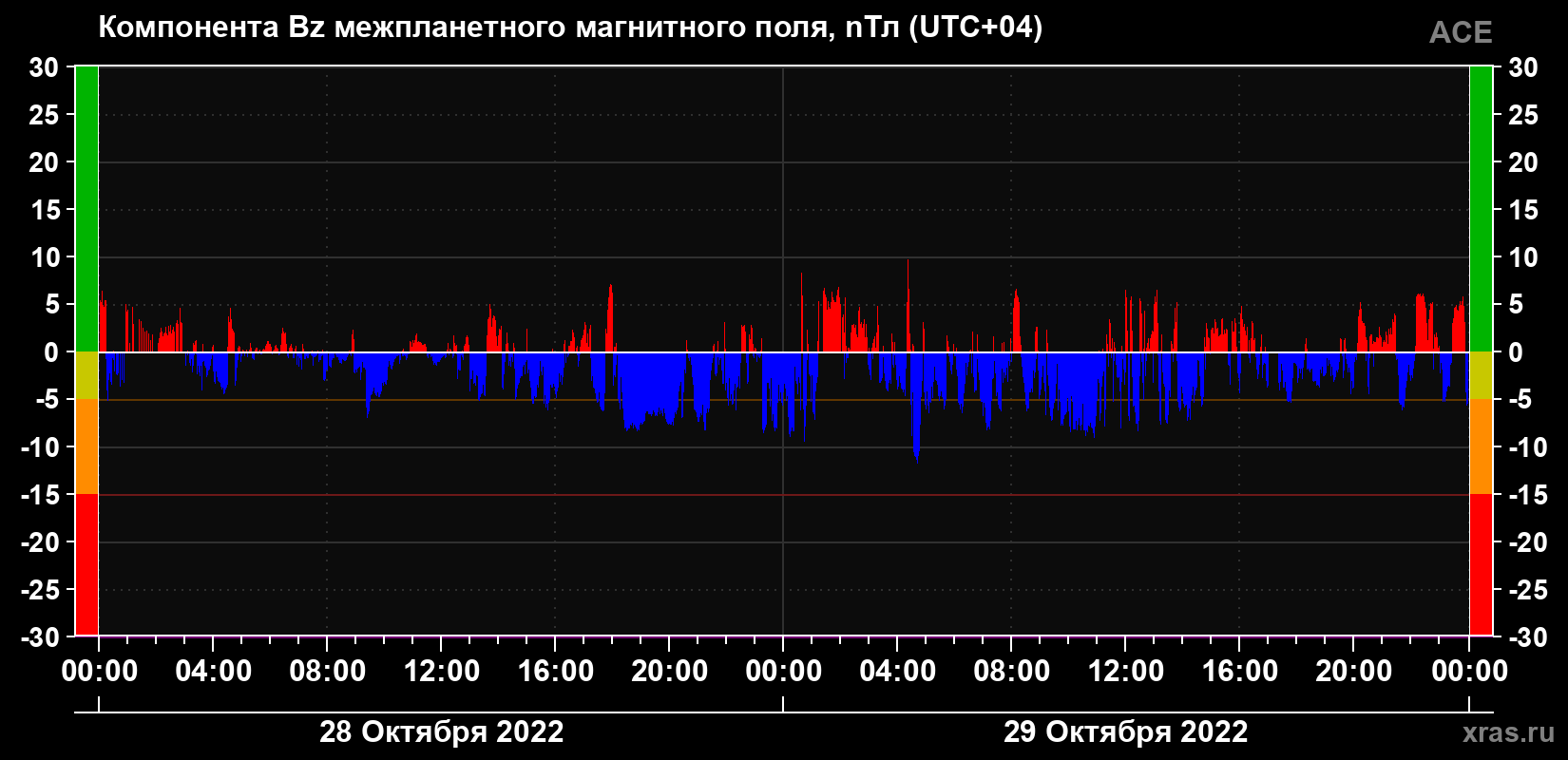 Компонента Bz магнитного поля солнечного ветра
