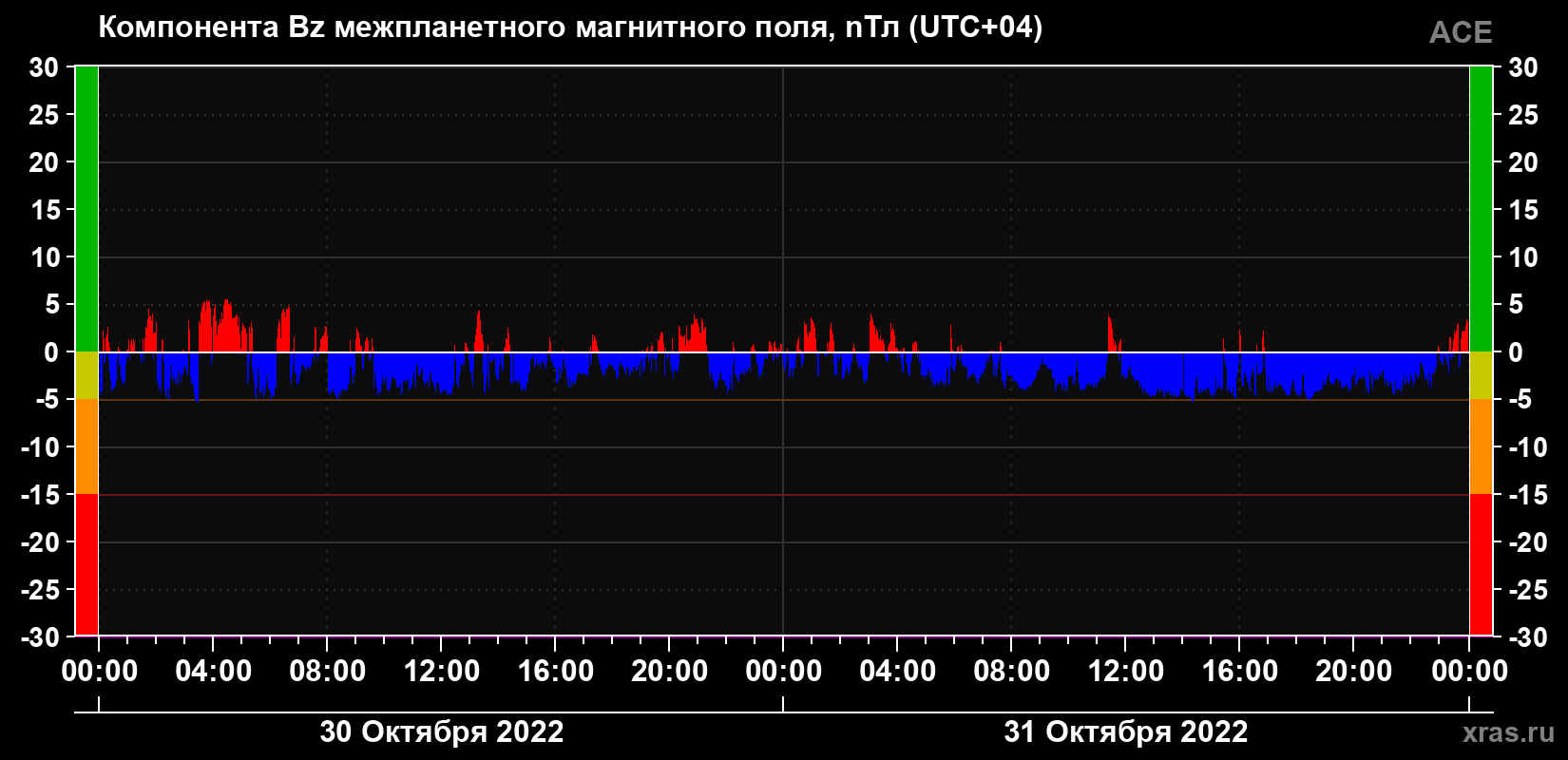 Компонента Bz магнитного поля солнечного ветра