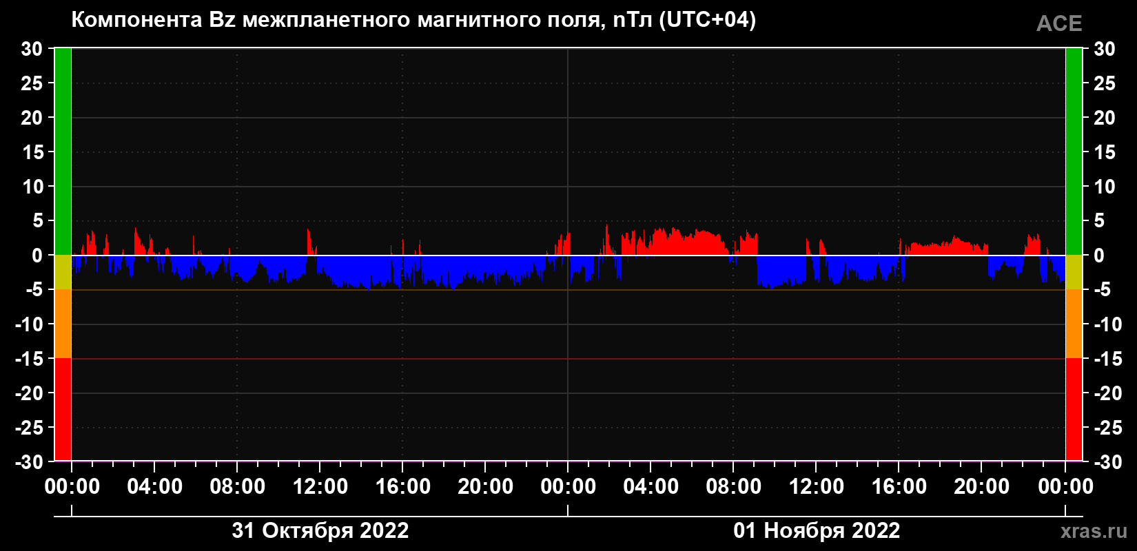 Компонента Bz магнитного поля солнечного ветра