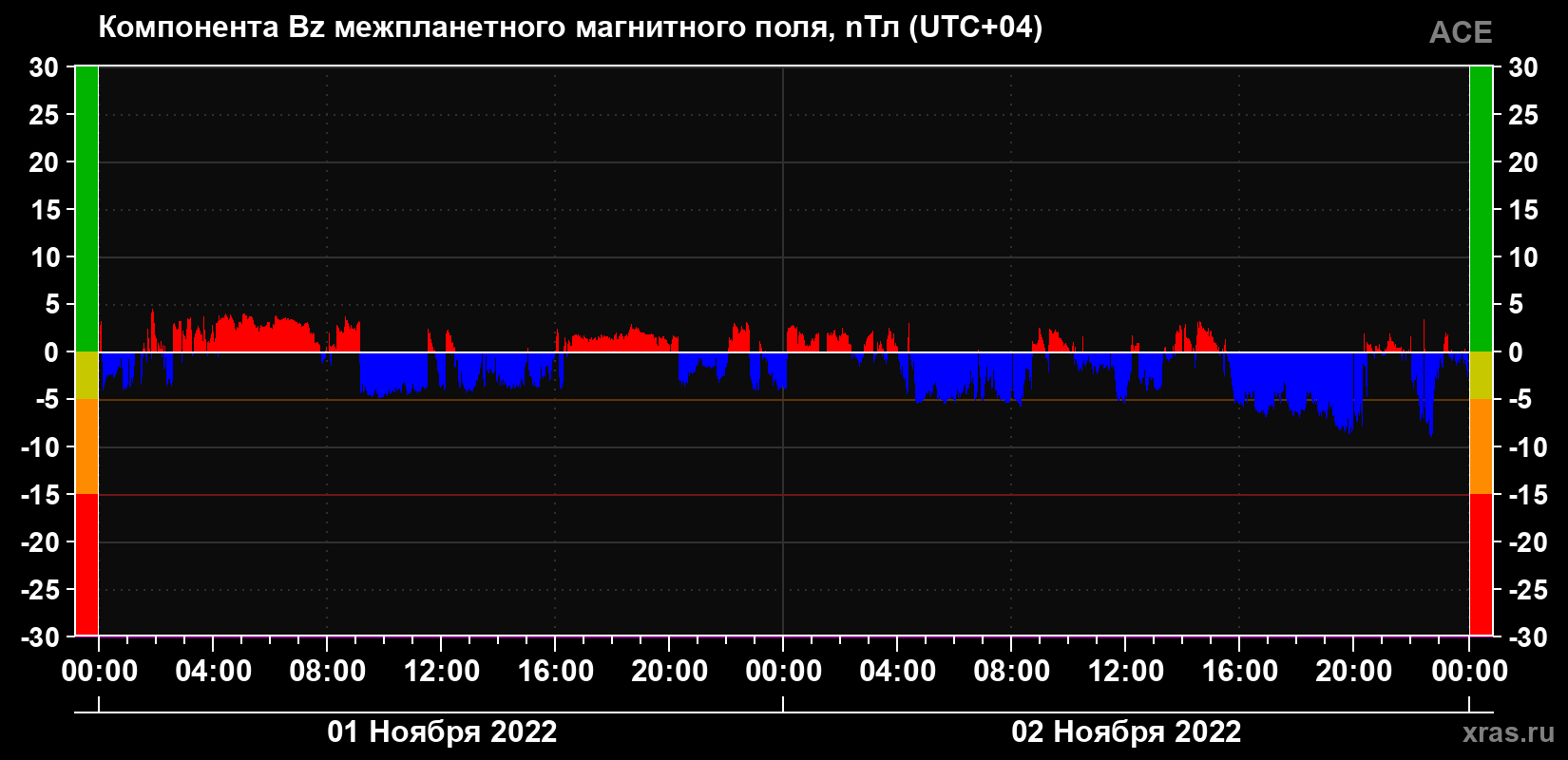 Компонента Bz магнитного поля солнечного ветра
