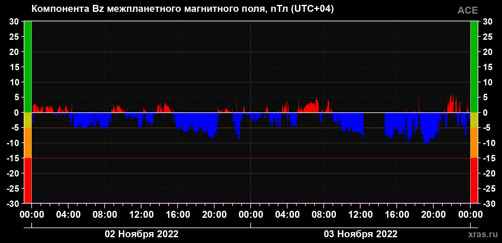Компонента Bz магнитного поля солнечного ветра