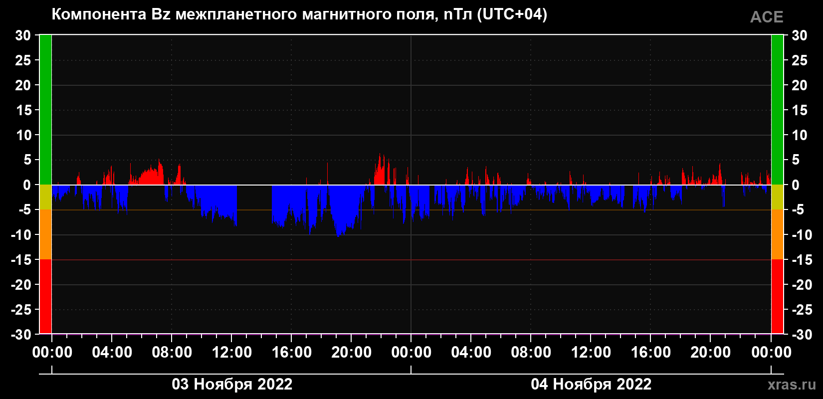 Компонента Bz магнитного поля солнечного ветра
