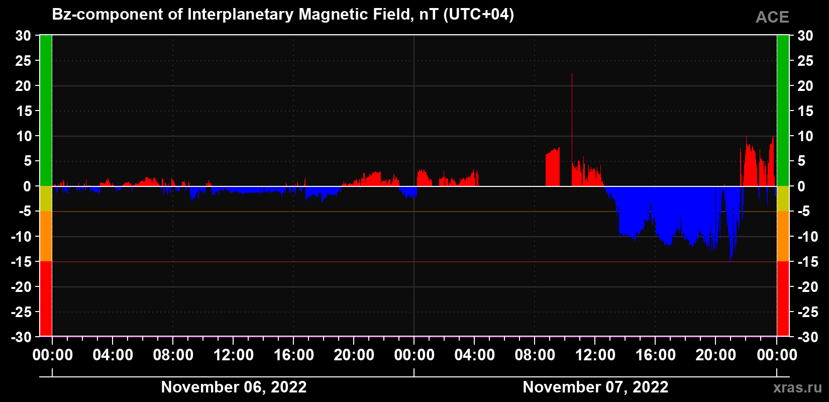 The Bz component of the solar wind magnetic field