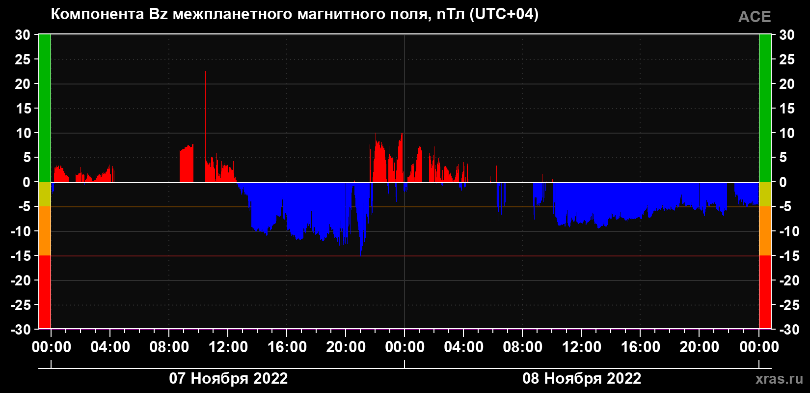 Компонента Bz магнитного поля солнечного ветра