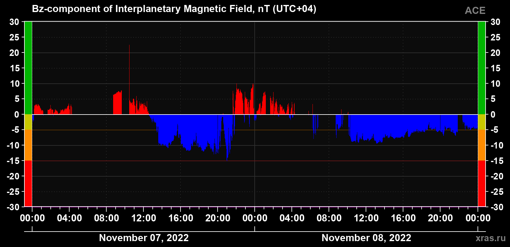 The Bz component of the solar wind magnetic field