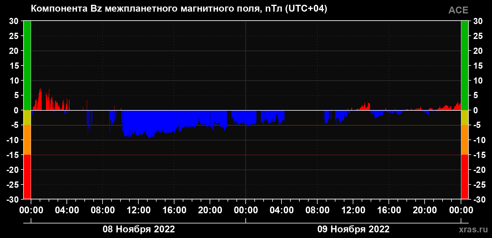 Компонента Bz магнитного поля солнечного ветра