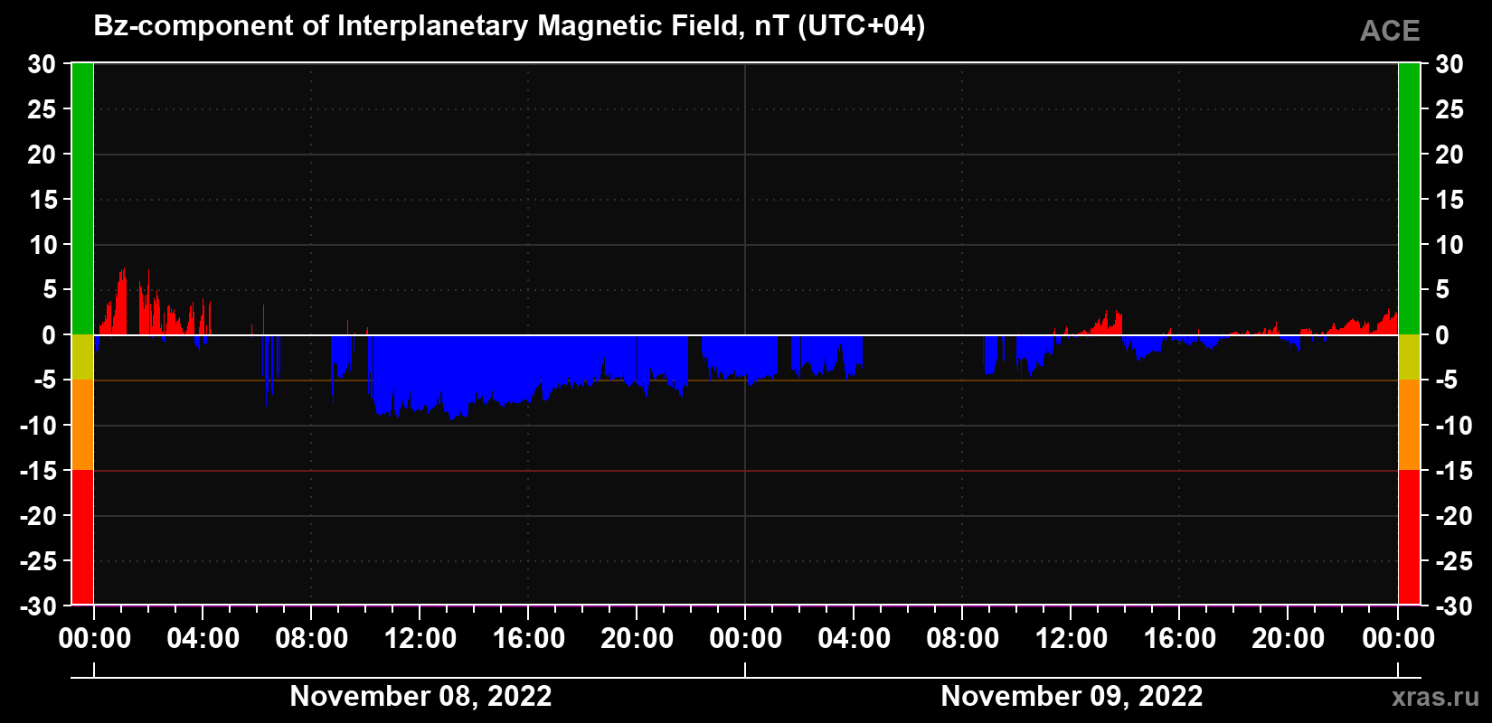The Bz component of the solar wind magnetic field