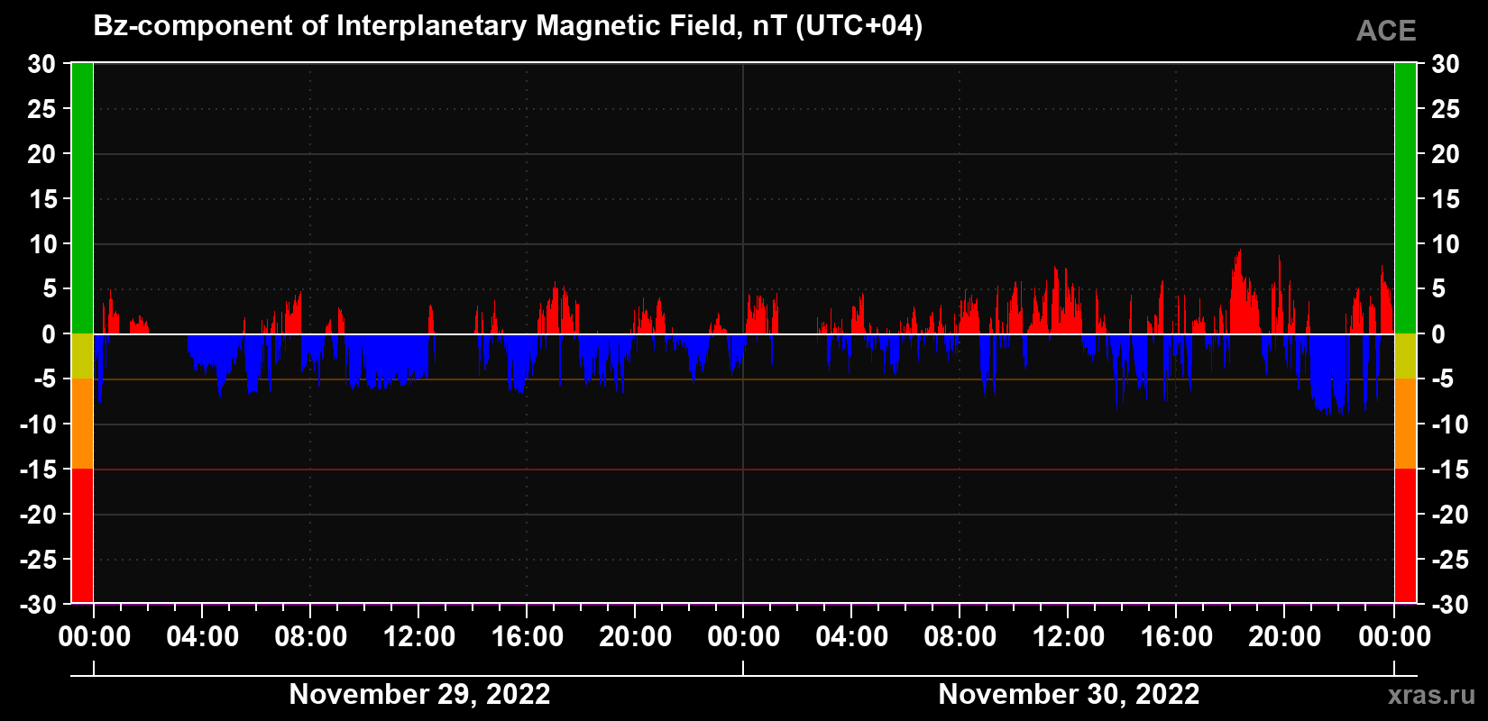 The Bz component of the solar wind magnetic field