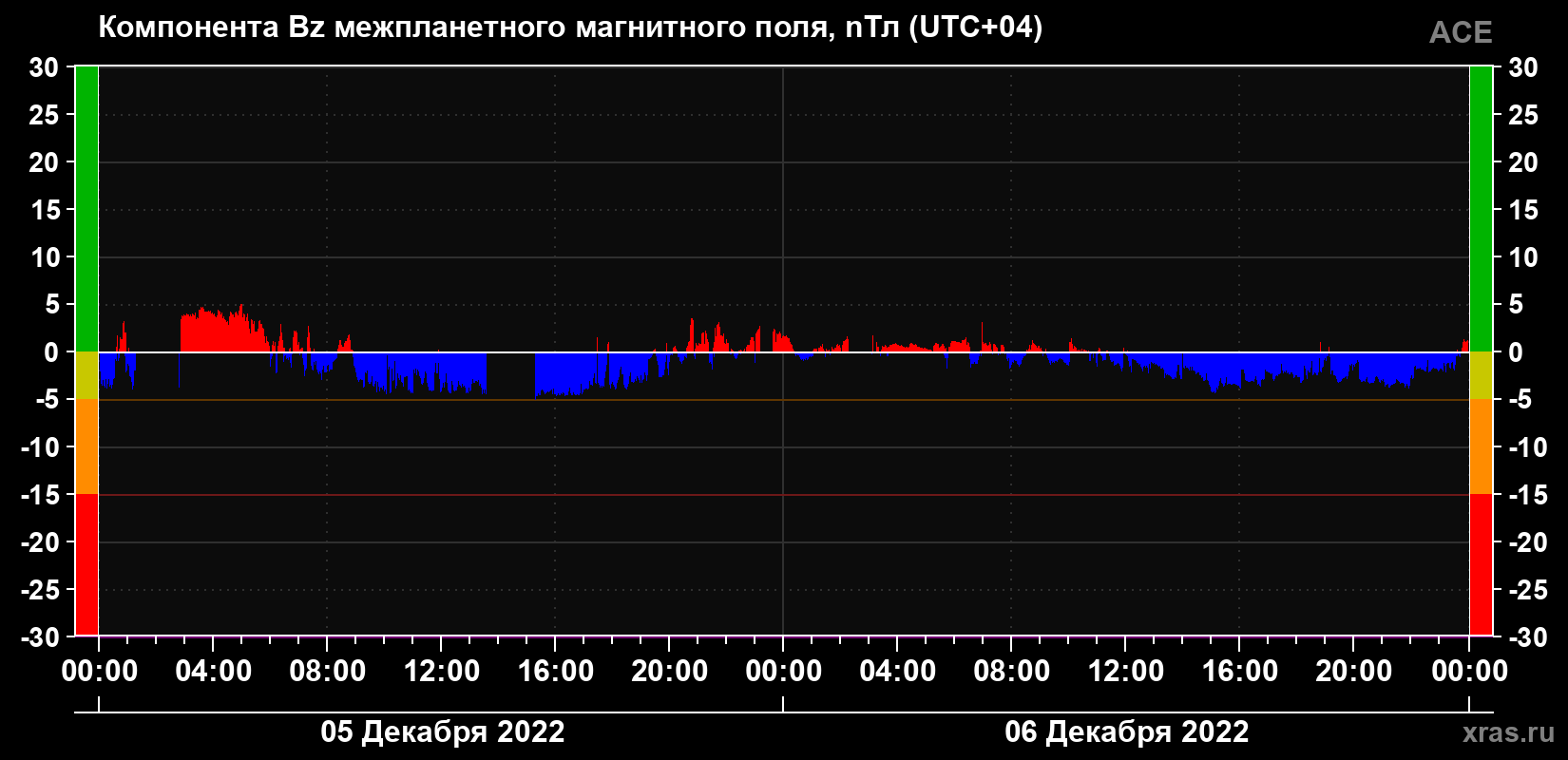 Компонента Bz магнитного поля солнечного ветра
