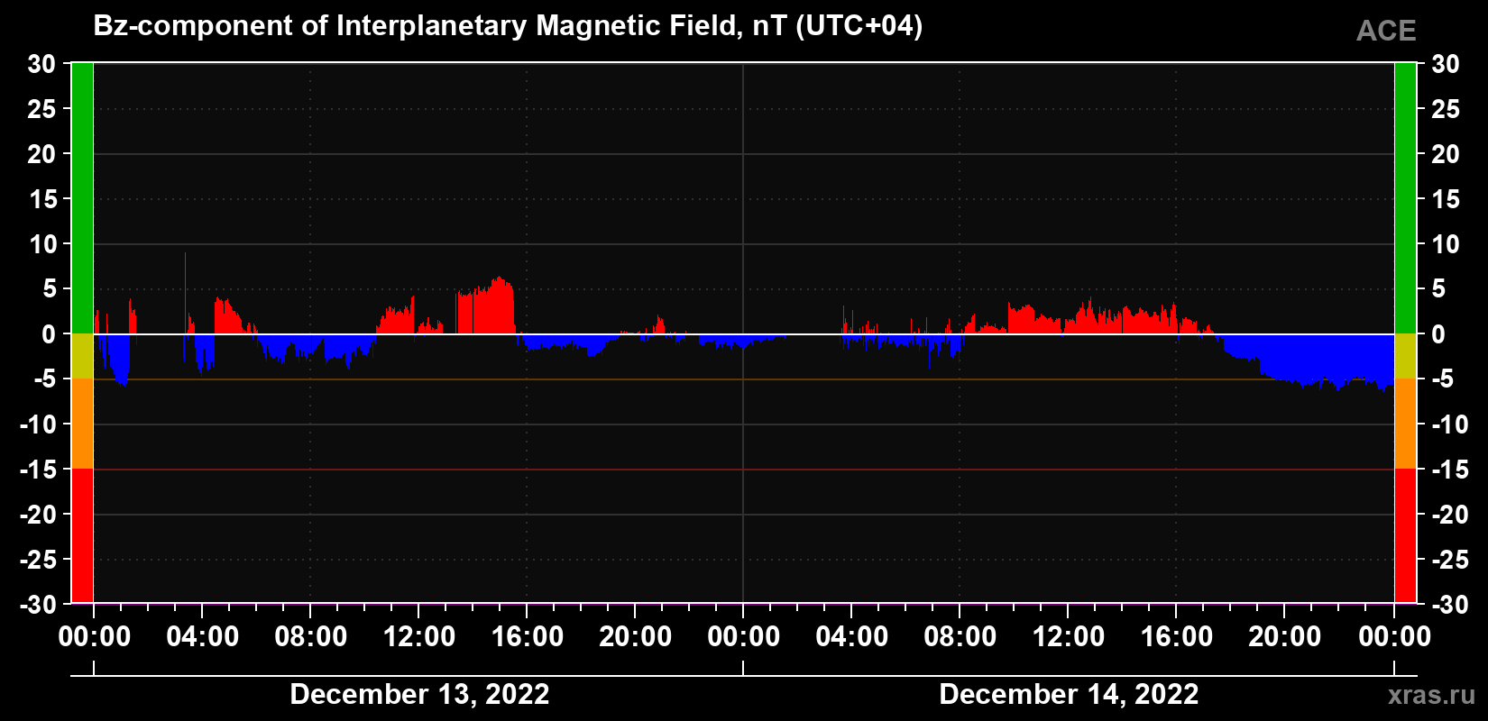 The Bz component of the solar wind magnetic field
