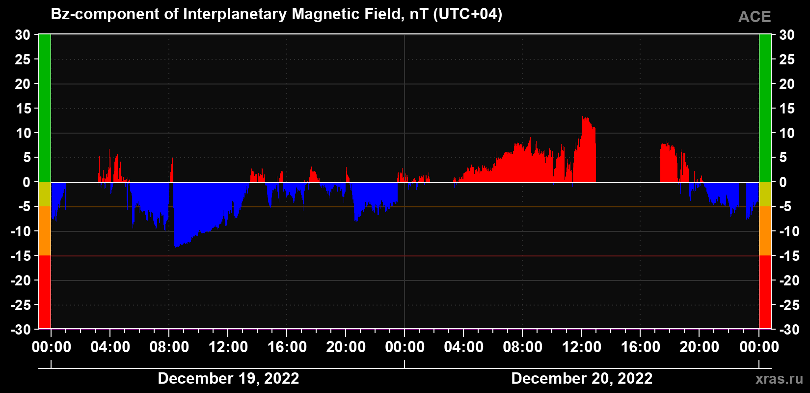 The Bz component of the solar wind magnetic field