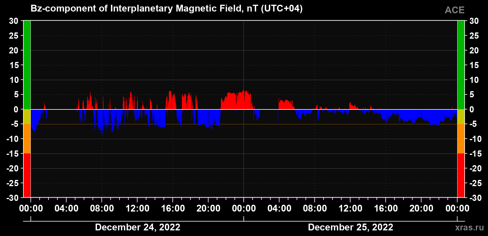 The Bz component of the solar wind magnetic field
