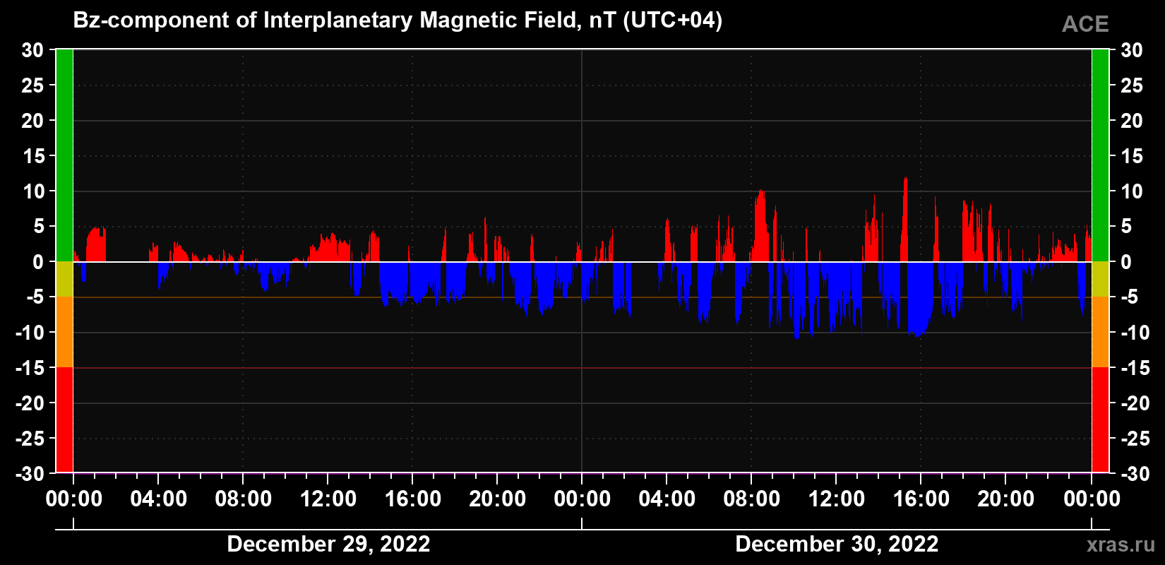 The Bz component of the solar wind magnetic field