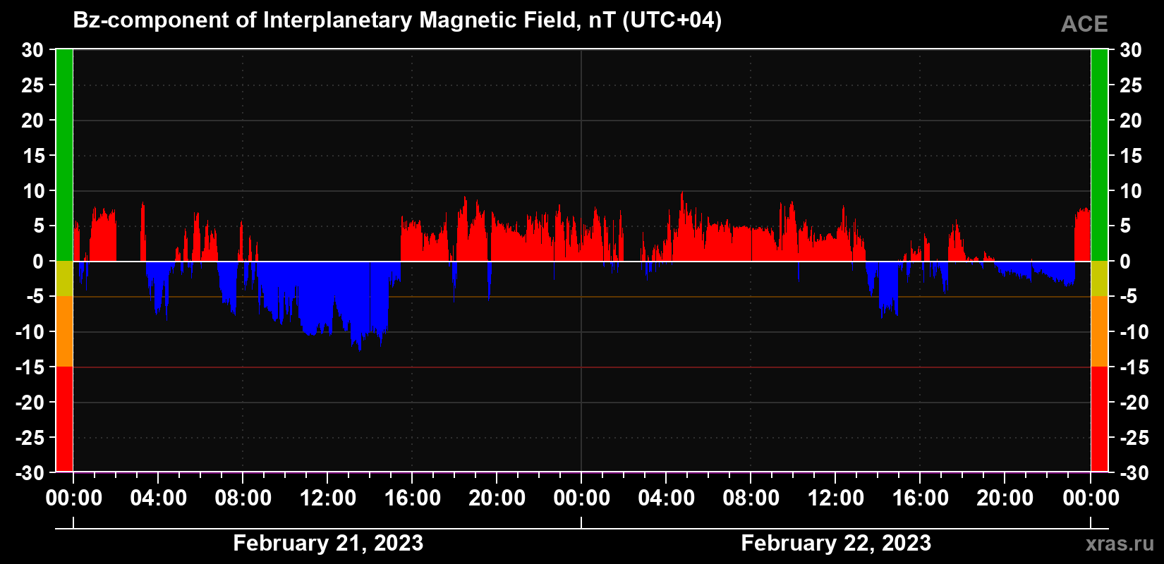 Component Bz of the interplanetary magnetic field