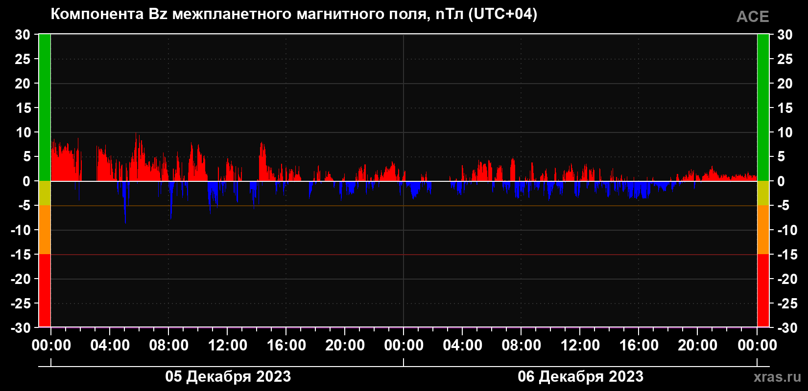 Компонента Bz магнитного поля солнечного ветра