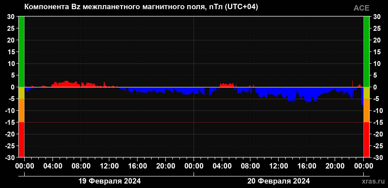 Компонента Bz магнитного поля солнечного ветра