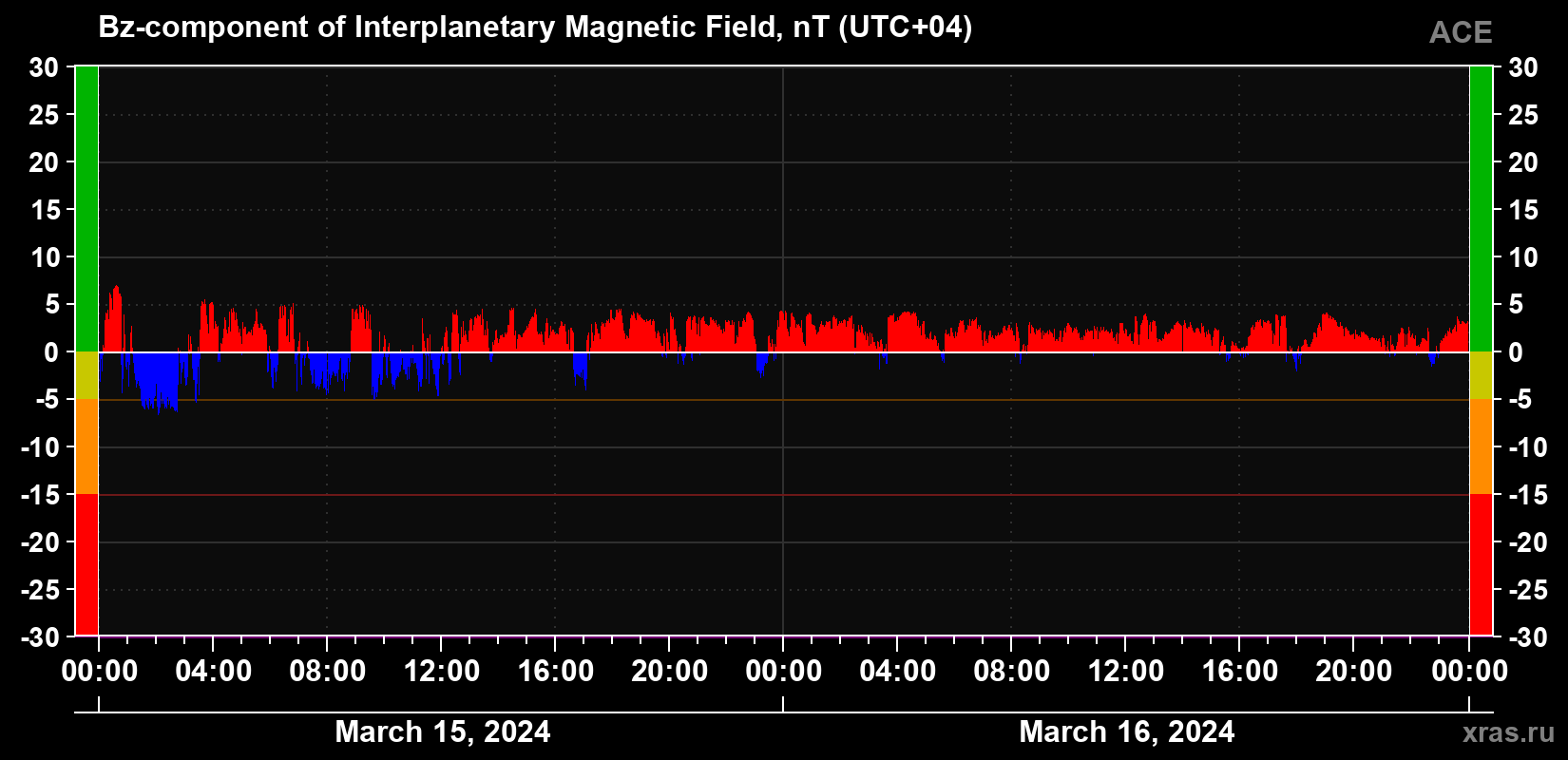 The Bz component of the solar wind magnetic field