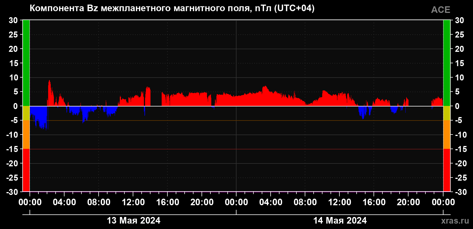 Компонента Bz магнитного поля солнечного ветра