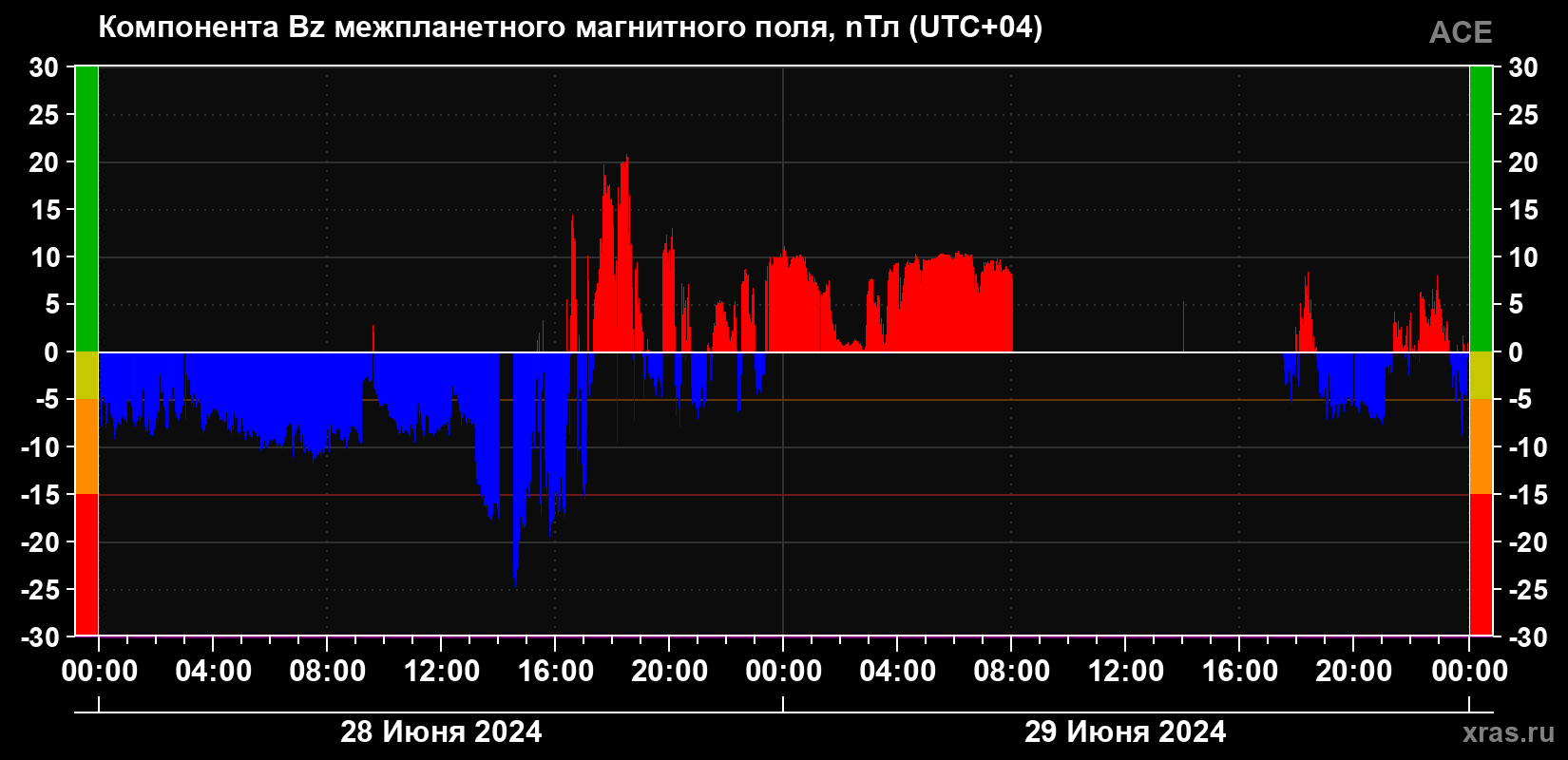 Компонента Bz магнитного поля солнечного ветра