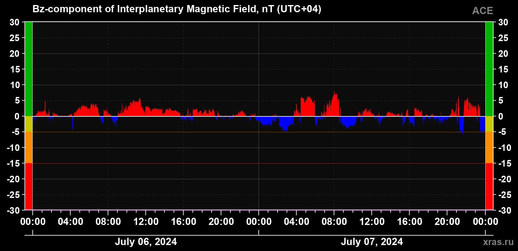 Component Bz of the interplanetary magnetic field