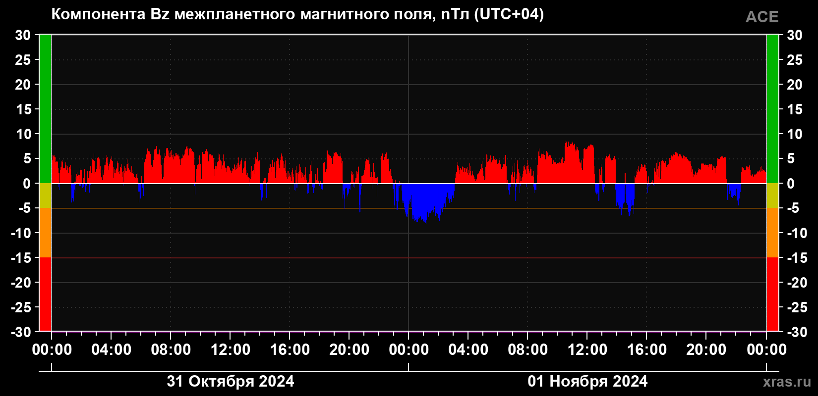 Компонента Bz магнитного поля солнечного ветра