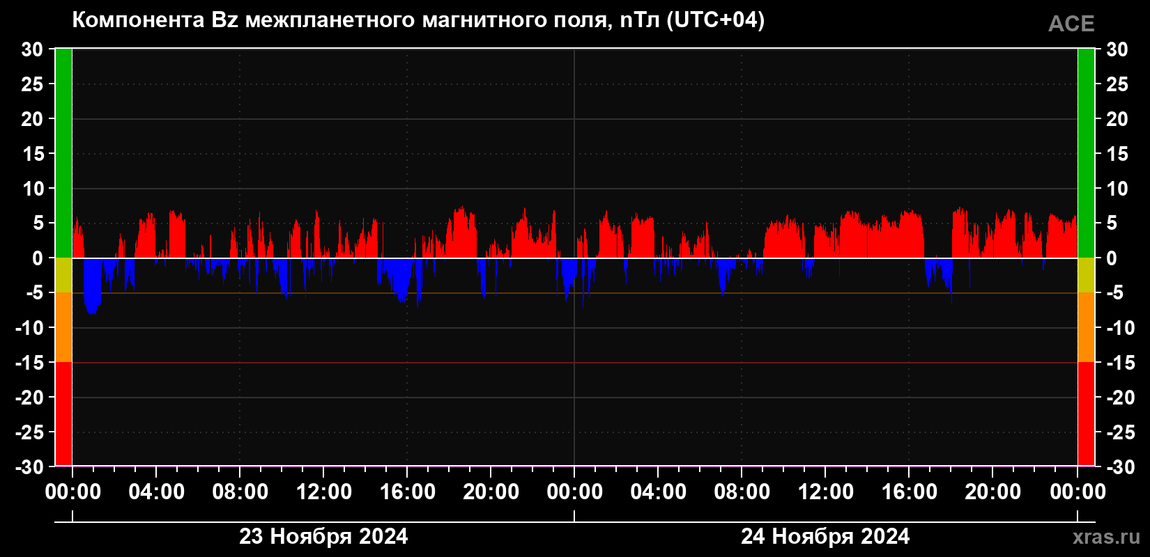 Компонента Bz магнитного поля солнечного ветра
