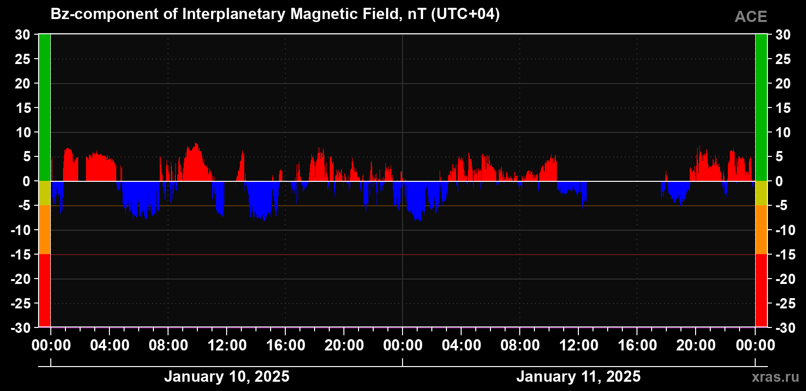 The Bz component of the solar wind magnetic field