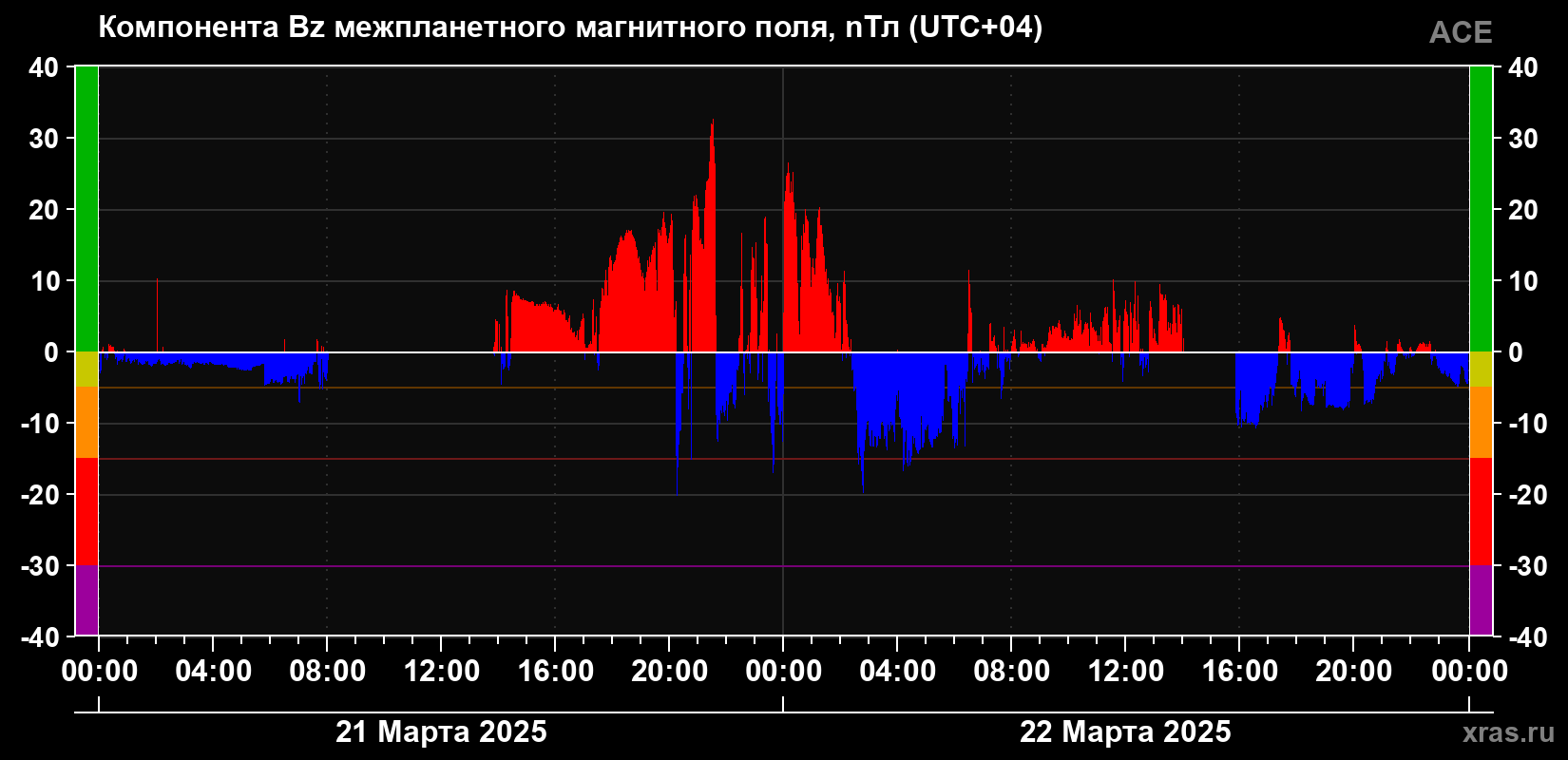 Компонента Bz магнитного поля солнечного ветра