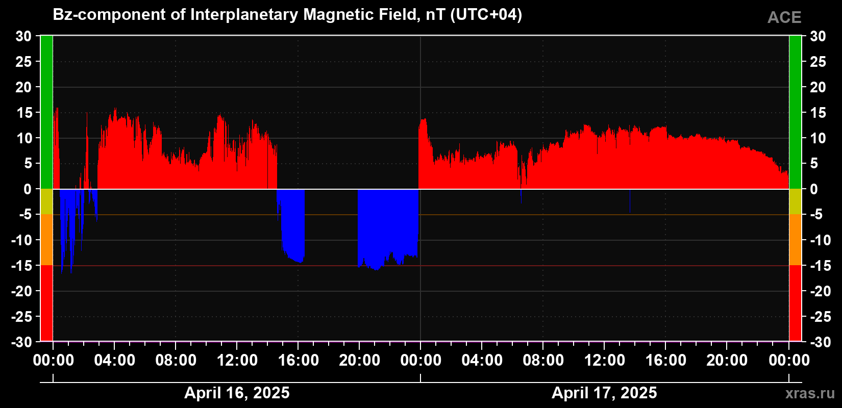 The Bz component of the solar wind magnetic field