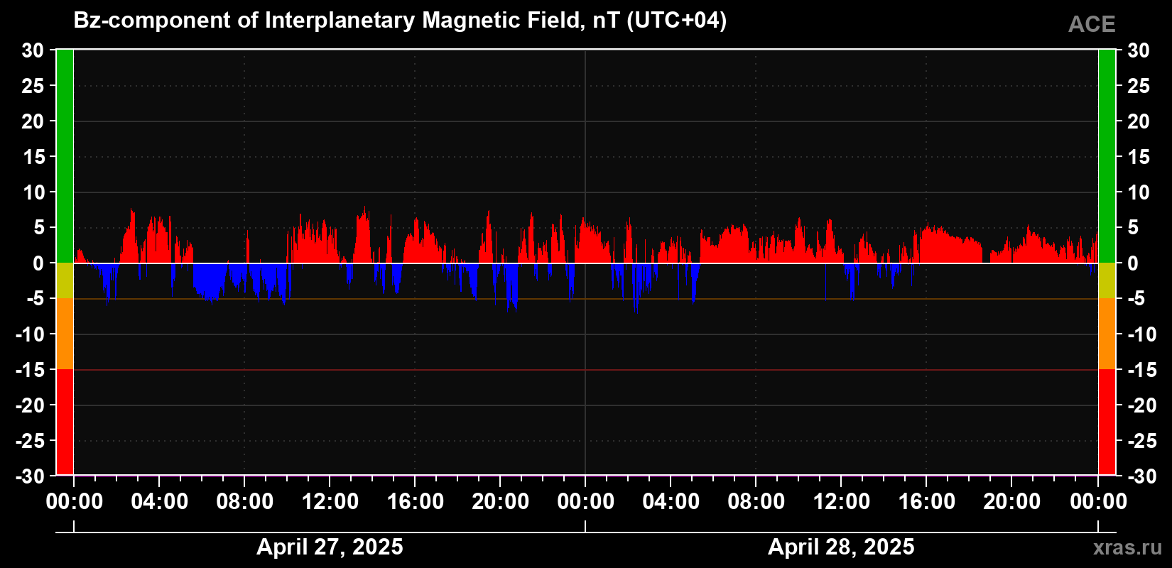 The Bz component of the solar wind magnetic field